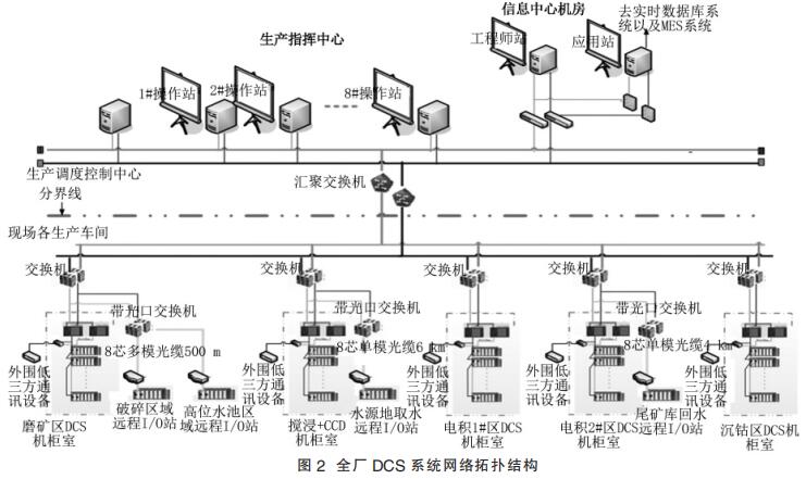 ȫS(chng) DCS ϵyW(wng)j(lu )ؓY