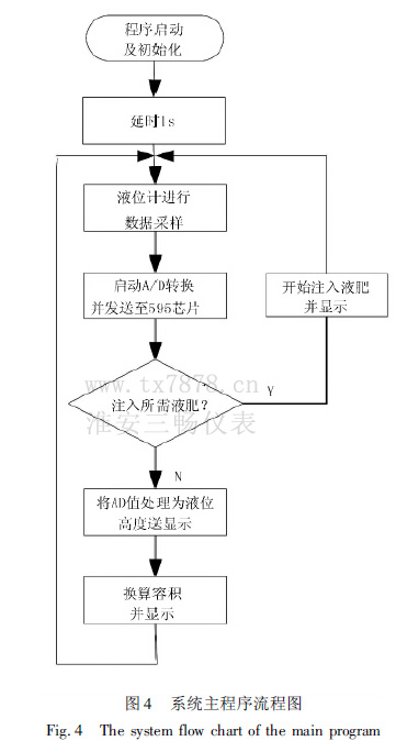 系統(tǒng)主程序流程圖